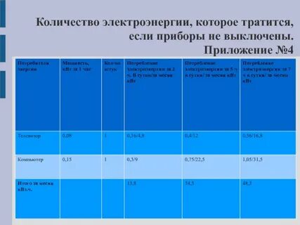 Сколько расходует приложение