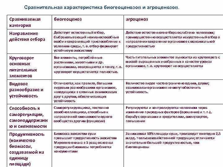 Признаки природной экосистемы. Сравнительная характеристика биогеоценоза и агроценоза таблица. Сравнительная характеристика биоценоза и агроценоза. Сравнение агроценоза и биоценоза таблица. Таблица критерии сравнения биогеоценоз агроценоз.