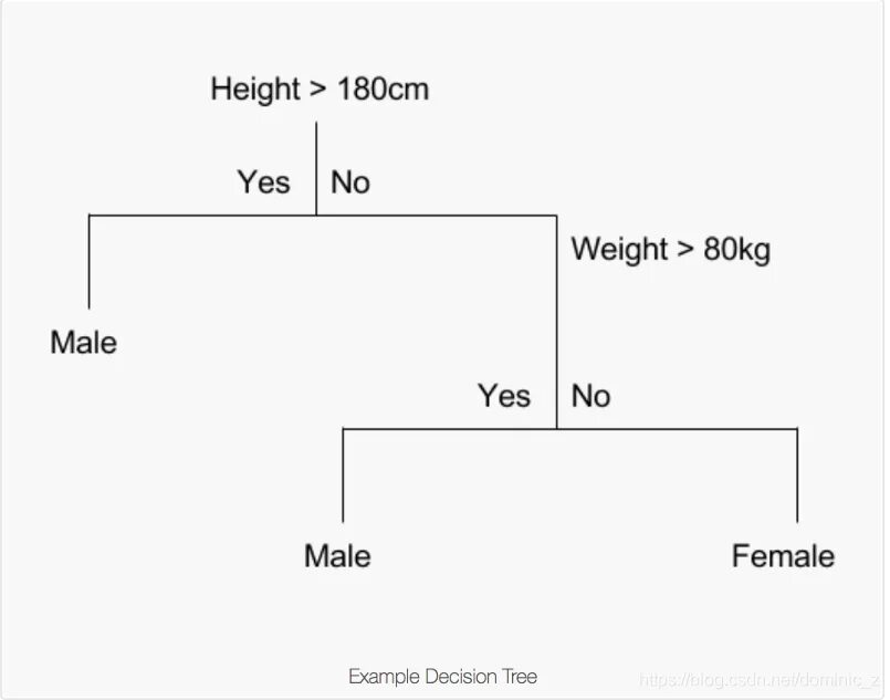 Regression tree. Classification and regression tree. decision tree ml. деревья решений (cart, random forest). classification tree example.
