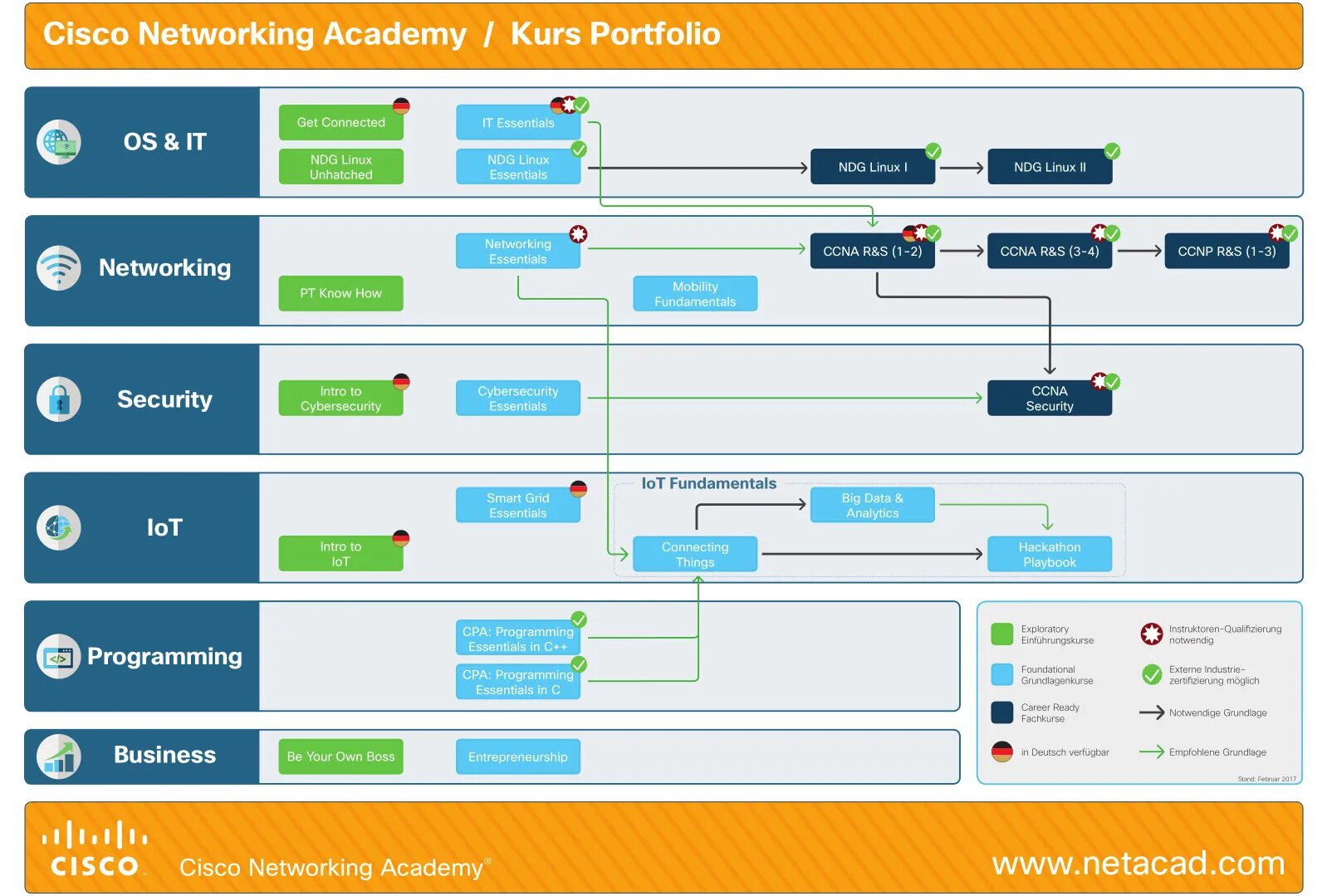 Net academy. Циско нетакад. cisco networking academy. cisco netacad курсы. cisco academy этапы.