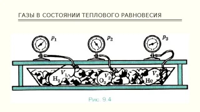 Какое состояние называют состоянием теплового равновесия. Газы в состоянии теплового равновесия. тепловое равновесие газов. газы в состоянии теплового равновесия кратко. газы в состоянии теплового равновесия 10 класс.