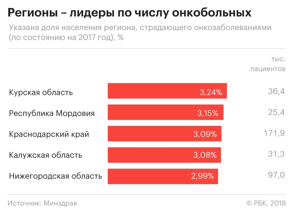 Рейтинг онкологических. Статистика онкологических заболеваний в россии по регионам по годам. статистика онкологических заболеваний в россии по регионам 2025. онкология в россии статистика по регионам 2025. статистика онкологии по городам россии.