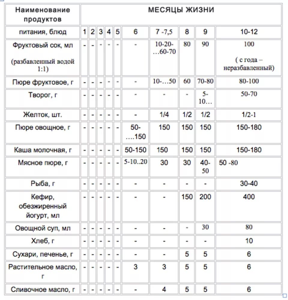 Сколько грамм пюре должен съедать ребенок в 7 месяцев. Сколько овощного пюре должен съедать ребенок в 6 месяцев за одно. Сколько грамм овощного пюре должен съедать ребенок в 6 месяцев за раз. Сколько грамм пюре должен съедать 5 месячный ребенок.