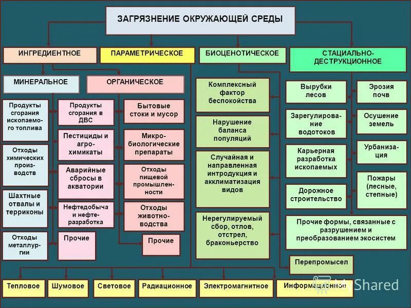 Фактор беспокойства. Классификация загрязнений. Загрязнение городской среды. Виды загрязнения окружающей. Виды ингредиентного загрязнения.