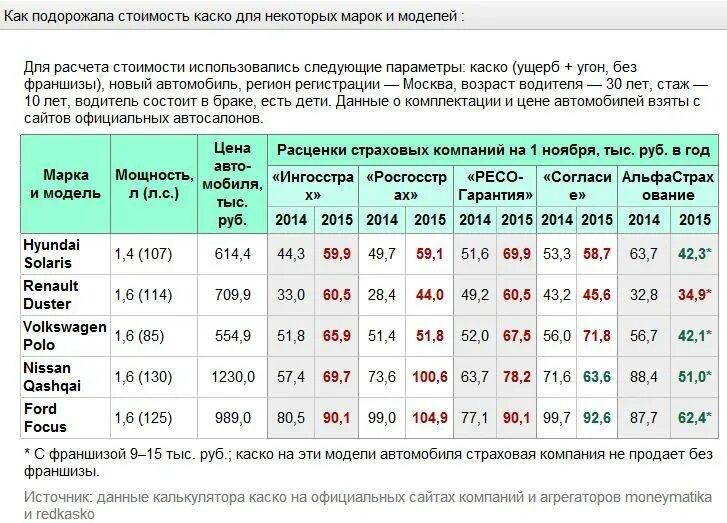 Страховка на машину стоимость цена. Расценки на страховку автомобиля. Калькулятор страховки. Тариф каско на новый автомобиль. Расценки каско на автомобиль.