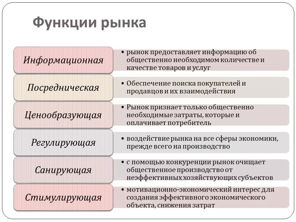 6 функций рынка