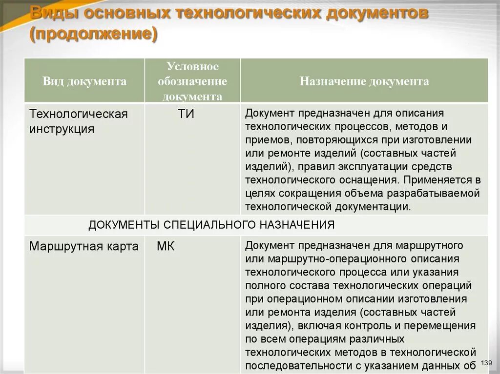 Перечислите ремонтные документы. Основные виды технологической документации. Виды и Назначение технологических документов. Вспомогательные технологические документы. Вит технологической документации.