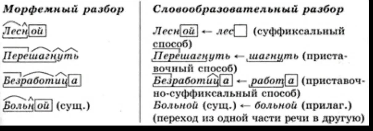 Крошка морфемный разбор. Морфологический и словообразовательный разбор. Морфемный и словообразовательный разбор примеры. Слово для морфемного и словообразовательного разбора например. Морфемный разбор примеры 5.