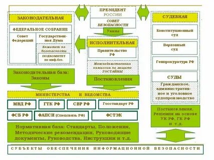Органы обеспечивающие национальную безопасность государства