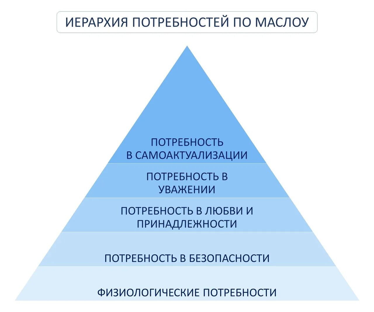 Потребность в самоактуализации по маслоу. Потребность самоактуализации вид потребности. Физиологические потребности. Потребность в самоактуализации. Потребность это в психологии.