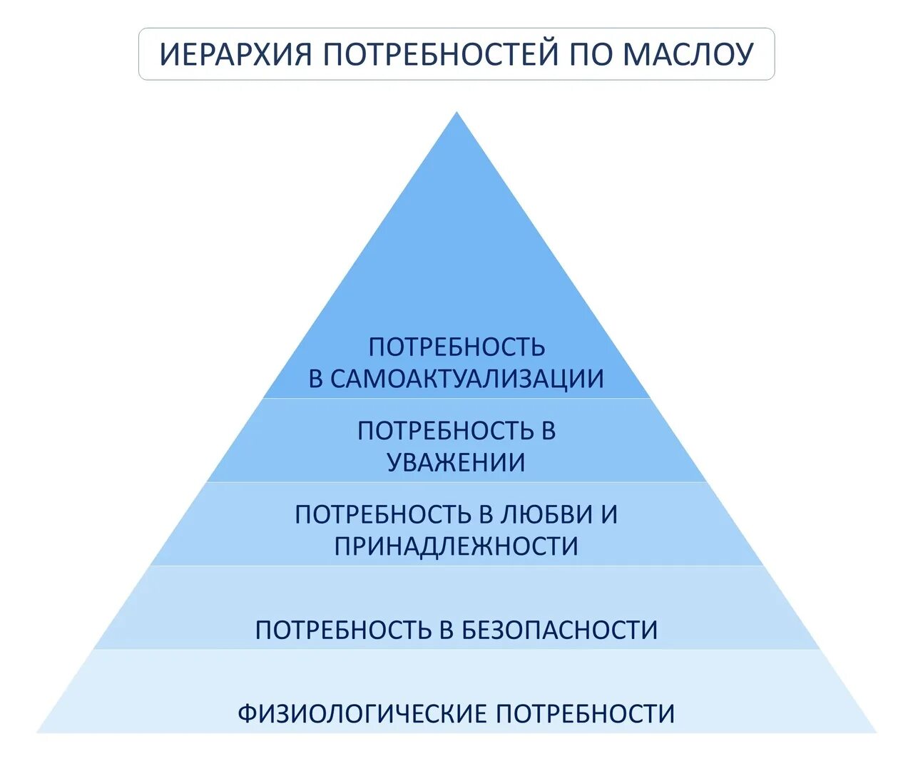 Мотивация личности потребности. Иерархия мотивов Маслоу. Пирамида потребностей Маслоу. Самоактуализация потребность. Самоактуализация по Маслоу.