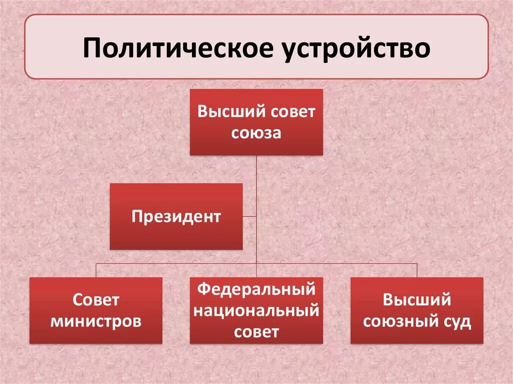 Каково политическое устройство россии. Политическое устройство. Политическое устройство страны. Государственно-политическое устройство. Политическая устройство.