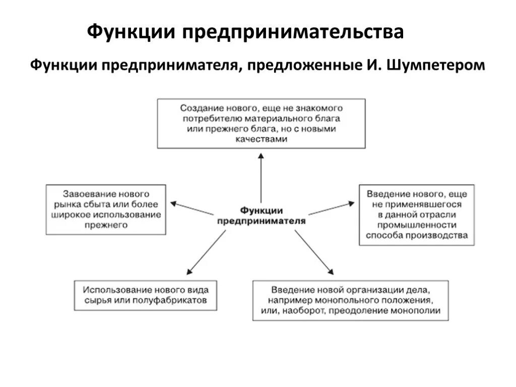 3 Функции предпринимательской деятельности. Функции предпринимательской деятельности таблица. Значимые функции предпринимательской деятельности. Социальная функция предпринимательской деятельности.