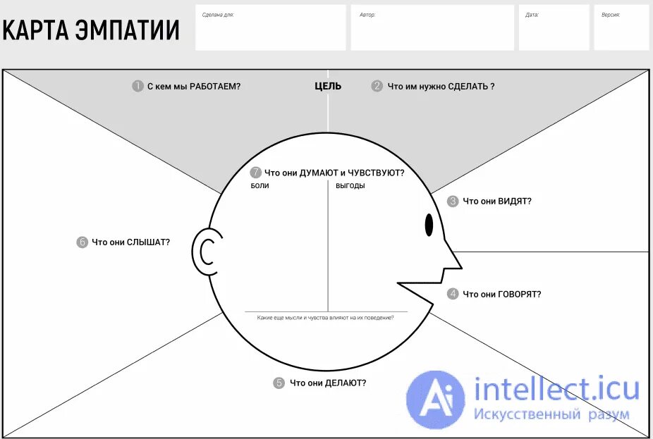 Карта эмпатии аудитории. Карта эмпатии шаблон. составление карты эмпатии. карта эмпатии пустая. карта эмпатии в психологии.