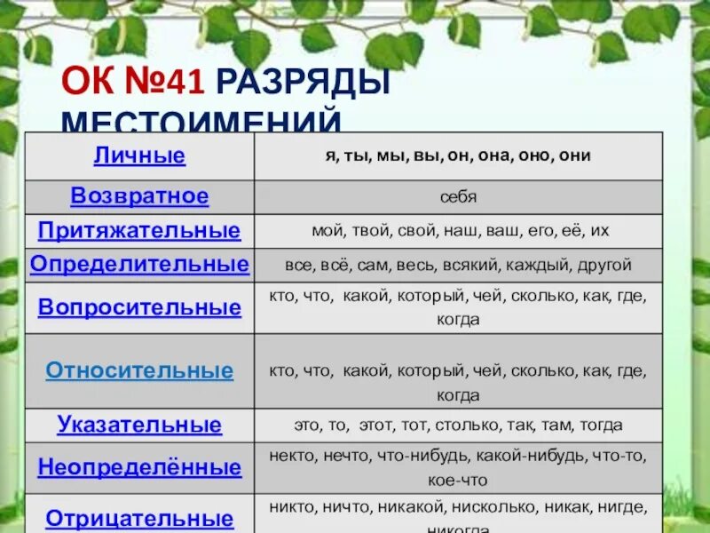 Местоимение прилагательное предложение. Местоимение это часть речи 6 класс. местоимение как часть речи разряды местоимений. местоимения и другие части речи таблица. такой часть речи местоимение разряд.