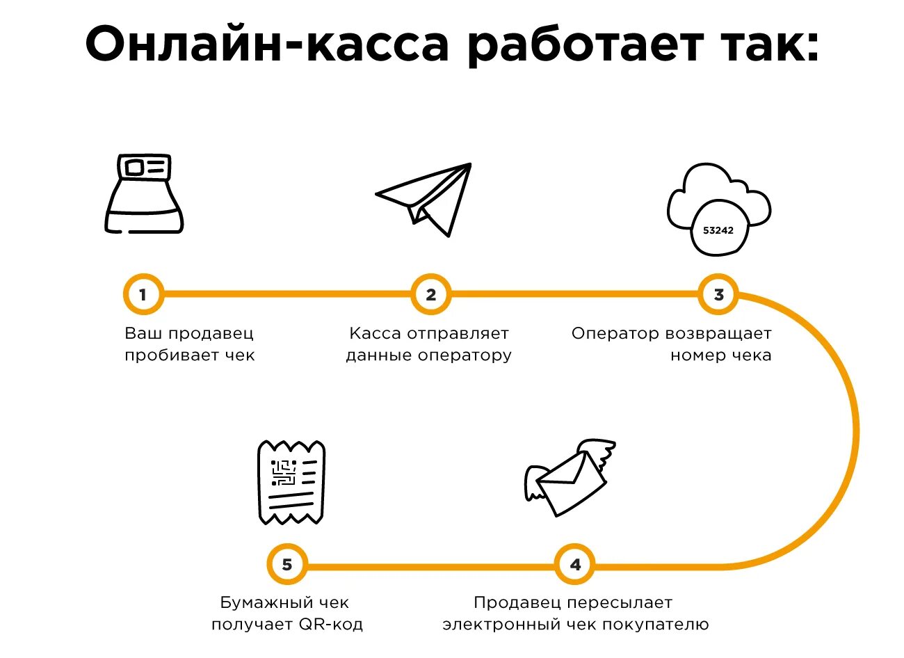 Схема работы ККТ. Касса через сайт