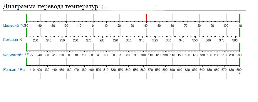 Шкала градусов по Фаренгейту и Цельсию и Кельвину таблица. Таблица температур Цельсия и Фаренгейта и Кельвина. Температура по Цельсию Фаренгейту и Кельвину таблица. Таблица цельсий фаренгейт Кельвин.