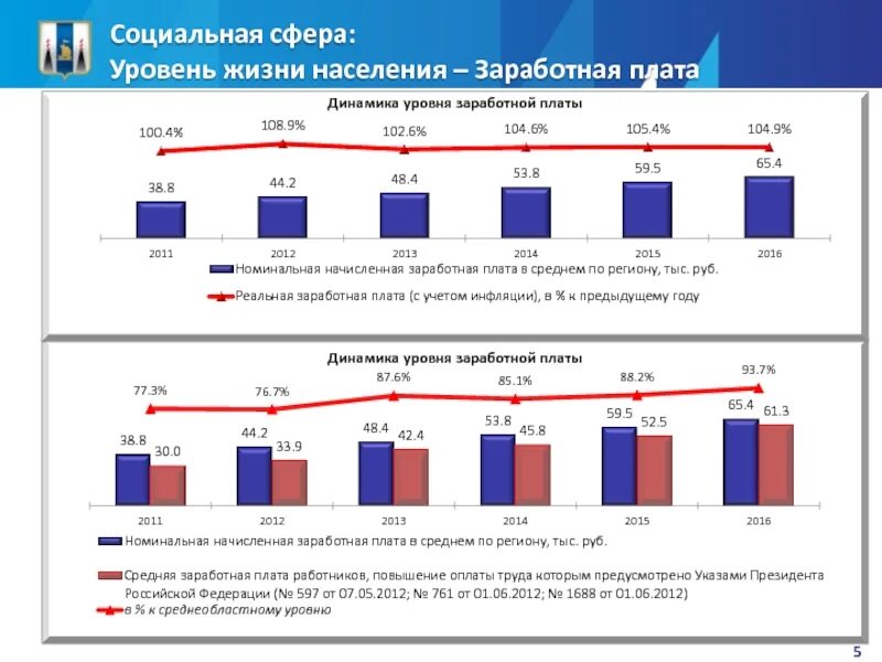 Уровень жизни населения. Показатели уровня жизни населения. Показатели уровня жизни населения Российской Федерации. Уровень жизни населения РФ.