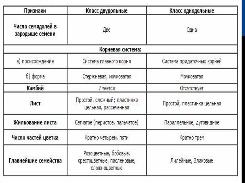 Таблицы для ЕГЭ по биологии. Биология в схемах и таблицах ЕГЭ. Биология 5 класс в таблицах и схемах. Биология таблицы для подготовки к ЕГЭ.