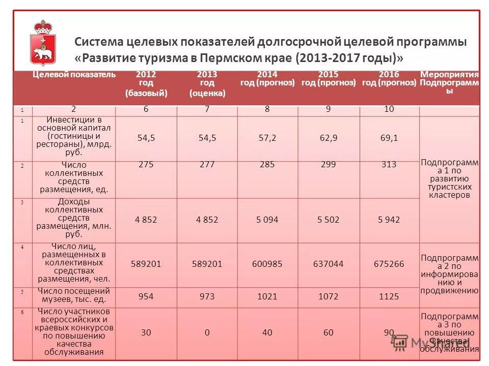целевые индикаторы и показатели федеральной целевой программы. целевые показатели. целевые показатели. степень достижения заявленных результатов реализации программы. целевые индикаторы и показатели программы это.