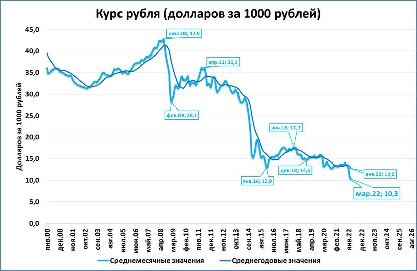 135 долларов в рублях на сегодня. Kurs Dollar рубль. Доллары в рубли сегодня. Курс доллара к рублю. Падение курса доллара 1857.