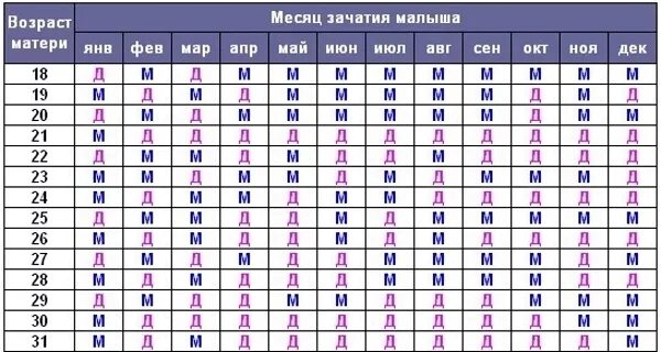 Таблица пола ребенка по возрасту матери и отца. Таблица беременности пол ребенка по возрасту матери и отца. Таблица пола ребенка по месяцу зачатия и возрасту матери. Таблица планирования пола ребенка по возрасту матери и отца. Зачатие по дате родителям