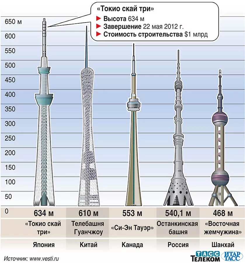 Высота Останкинской телебашни в Москве. Останкинская телебашня высота 560 метров. Телевизионная башня Skytree, Токио. Останкинская телебашня 1966. Мир 3 высота