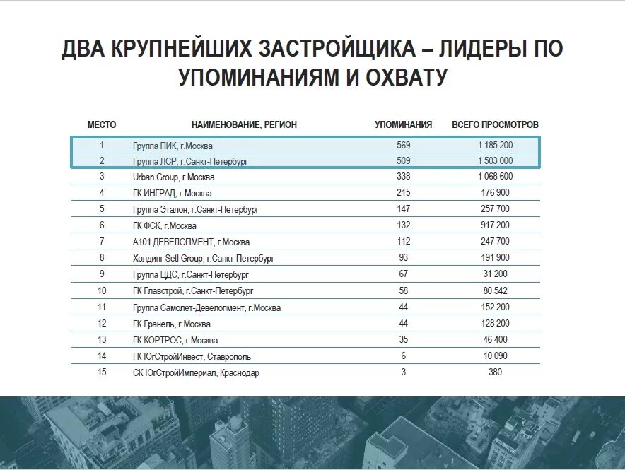 Список строительных компаний. Рейтинг строительных компаний. Крупнейшие строительные компании. Крупные строительные компании России. Московские компании рейтинг