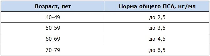 Какая норма пса у мужчин после. Показатели анализа крови пса по возрасту. Пса НГ/мл норма. Показатели пса в норме у мужчин по возрасту таблица. Анализ крови пса норма у мужчин после 60 лет таблица.