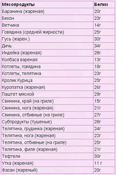 Продукты питания богатые белком таблица. Продукты содержащие белки список продуктов. Продукты богатые белком список. Продукты богатые белком таблица. Самые богатые белком