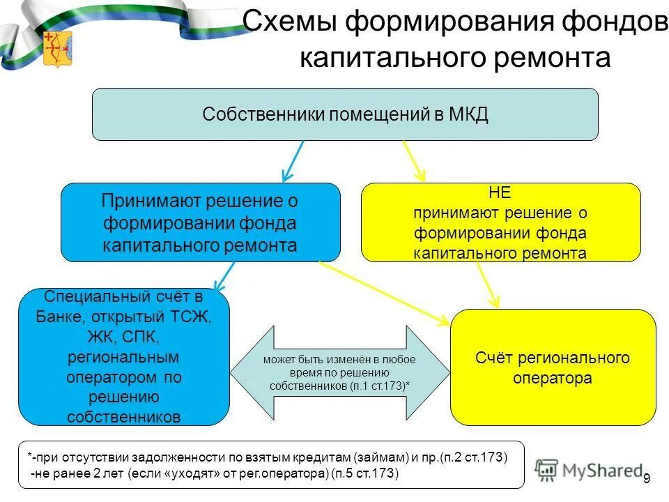 способы формирования капитального ремонта многоквартирного дома. спецсчет тсж на капремонт. формирование фонда капитального ремонта мкд. изменение способа формирования фонда капитального ремонта. основание фонда капитального ремонта.