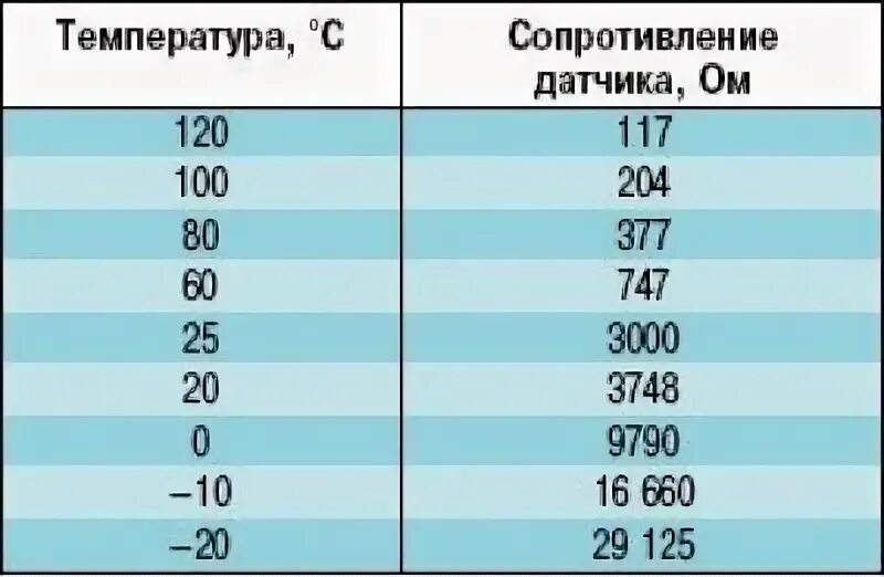 Как проверить датчики чери амулет