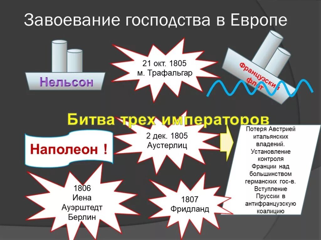 Завоевание гегемонии в европе передел колоний. Завоевание господство в европе 21 октября 1805. завоевание францией господства в европе. план завоевание господства в европе. завоевание господства в европе 21 октября 1805 года план.