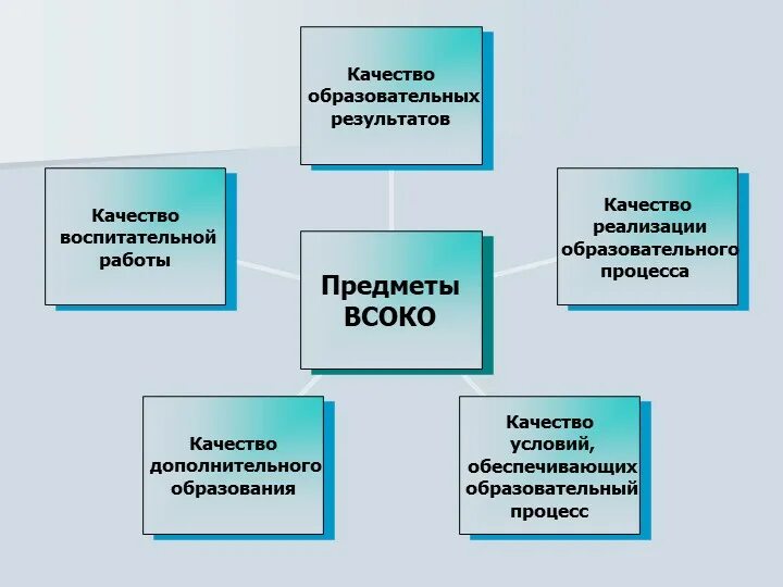 Внутришкольная система оценки качества образования. Качество образовательных результатов. схема всоко в школе. внутришкольная система оценки качества образования в школе. презентация всоко в школе.