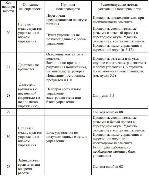 Планар 4dm2 коды ошибок. Автономка Планар 44д коды ошибок. Таблица кодов ошибок Планар 4 д 24. Коды ошибок Планар 2.4. Фен 3 ошибки