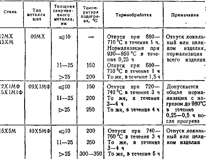 Режимы термообработки стали 15х5м. Сталь 15х термообработка. Режимы термической обработки стали 09г2с. Термическая обработка стыков труб после сварки. Обработка стали 3