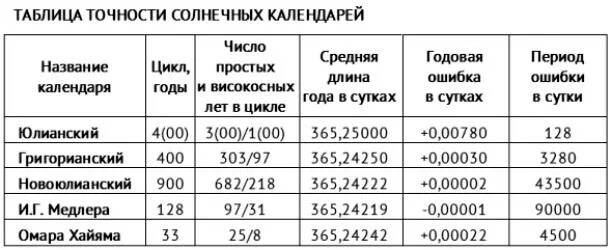 Сколько високосных месяцев. Високосный год Юлианский календарь. Год по григорианскому календарю. Високосные года по григорианскому календарю. Григорианский календарь високосный год.