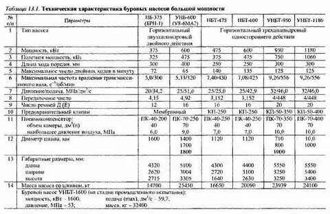 Производительность буровых насосов
