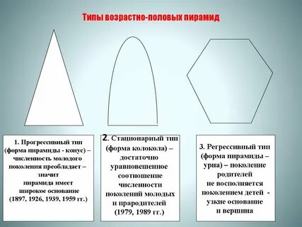 Типы половозрастных пирамид