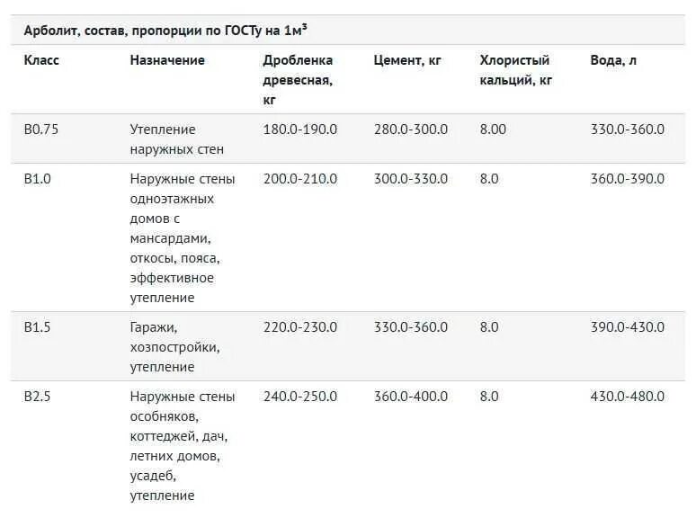 Арболит пропорции. Арболитовые блоки состав смеси пропорции таблица на 1. 1 куб арболита состав. пропорции монолитного арболита таблица. пропорции для изготовления арболита.