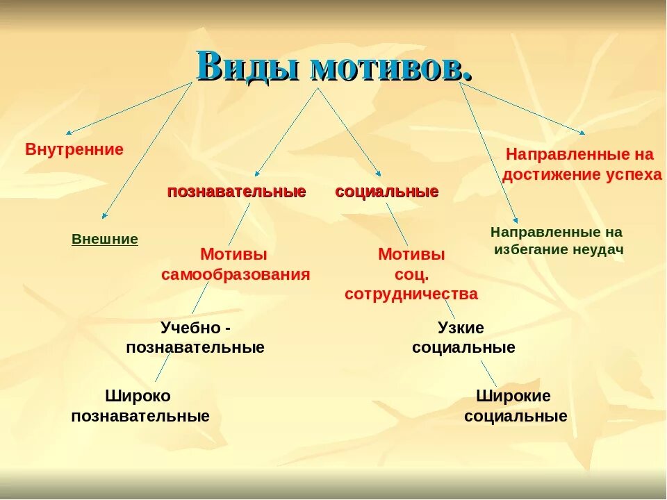 Виды мотивов в психологии. К видам мотивов относятся. Виды мотивов в псизологи. Виды мотивации в психологии. Мотив относится к деятельности