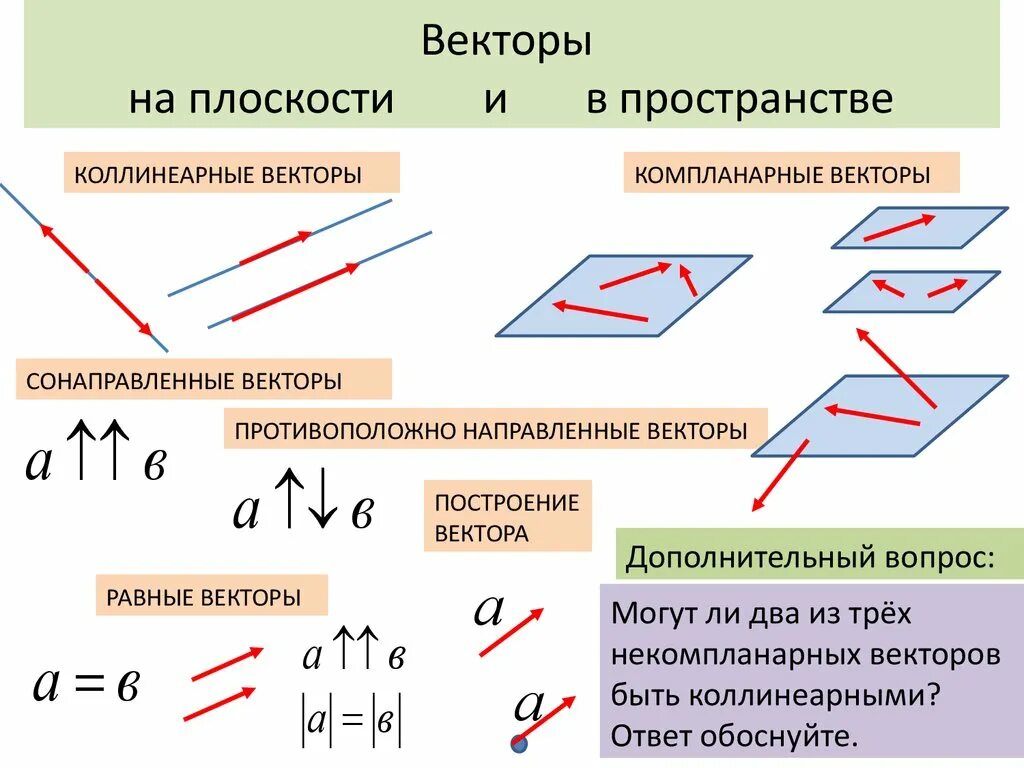 Какие изображения называют векторными. Векторы 9 класс теория. Правило по геометрии 9 класс векторы. Понятие вектора в пространстве.сложение векторов. Сонаправленные коллинеарные противоположные вектора.