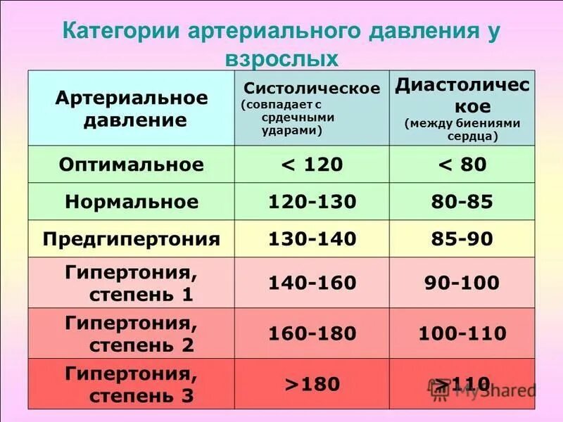 Высокое сердечное давление. Нормальные цифры давления. Тонометр 140. Давление 140 на 90. Давление человека повышенное.