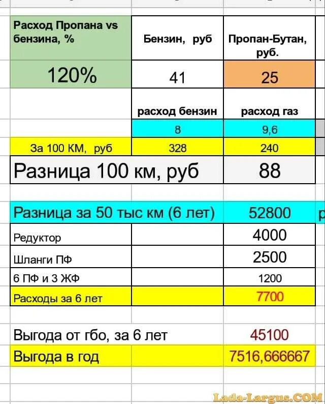 Сколько бензина выходит. Объем двигателя и расход топлива на 100 км. ГСМ 100 потребление топлива. 1,2 Мотор авто расход топлива. Расход топлива и газа метан на 100 км.