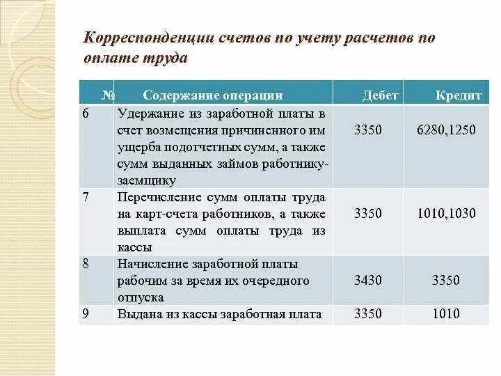 Задолженность по оплате труда актив. Счет удержания из заработной платы. Удержание из зарплаты проводки. Удержание материального ущерба из заработной платы работника. Удержана из зарплаты сумма ущерба.