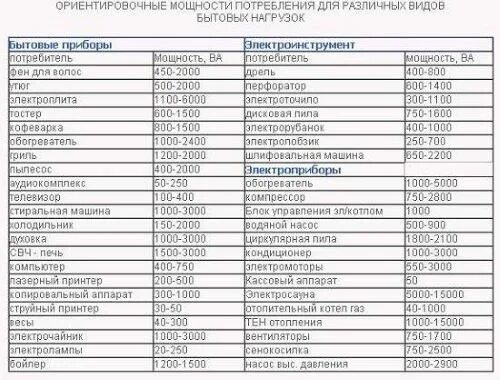 Как узнать сколько ампер потребляет