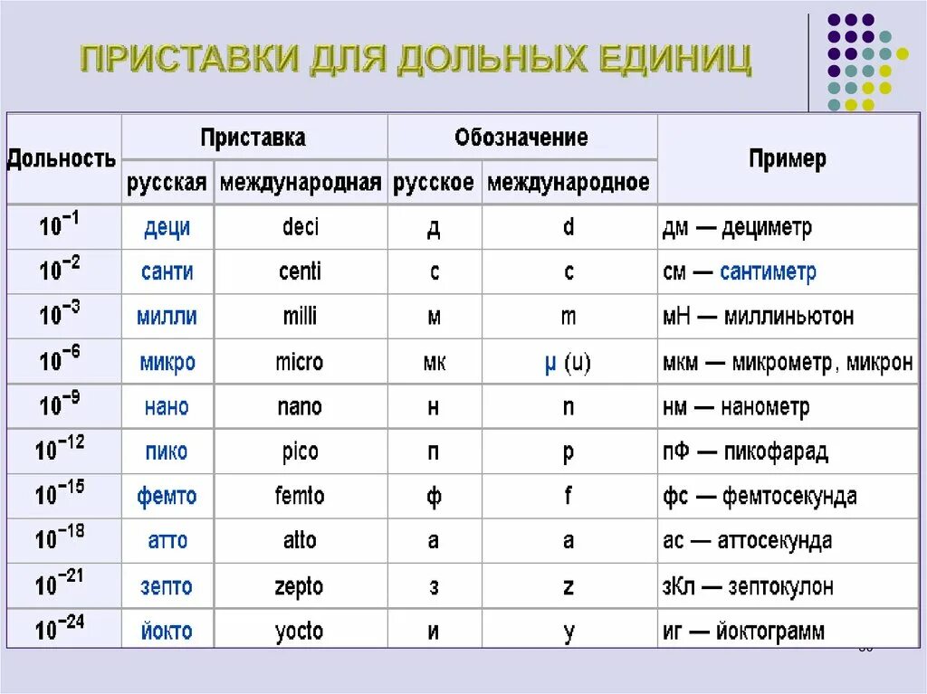 Дольные приставки. Кратные и дольные приставки. Приставки в физике. Дольные и кратные приставки таблица. Микро приставка в физике