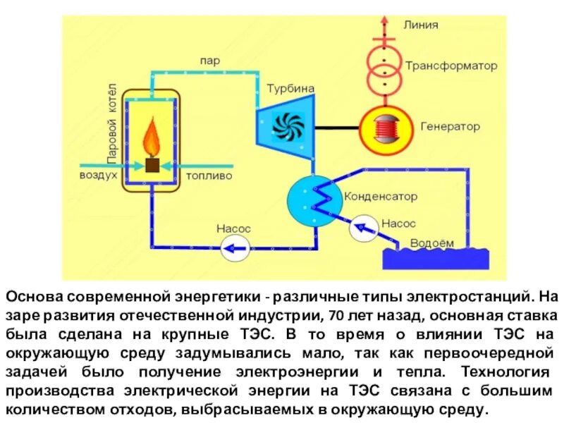 Конденсатор тэс. Схема работы тэс. воздействие тэс на окружающую среду схема. основы современной энергетики. преобразование ядерной энергии в тепловую.