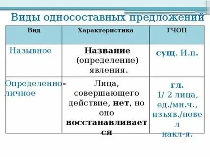 Определите тип односоставного предложения 31 городской человек