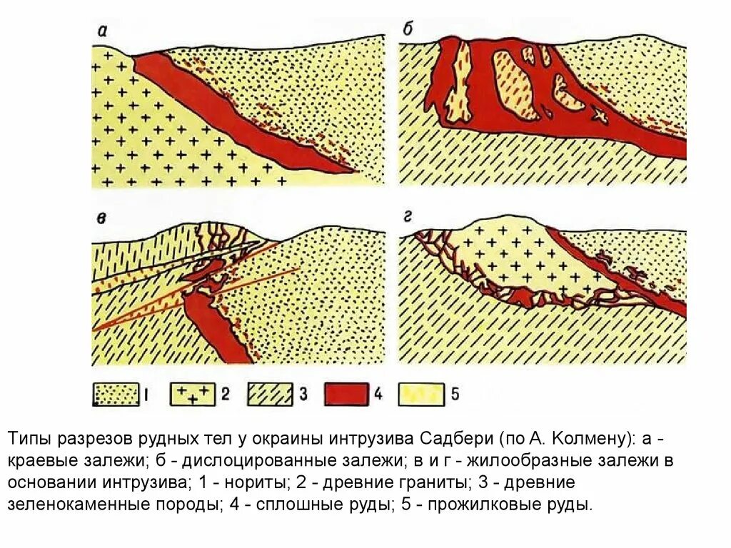 Форма месторождений. Форма рудного тела шток. Форма месторождений. Германское гражданское уложение картинки. Изометричные рудные тела.